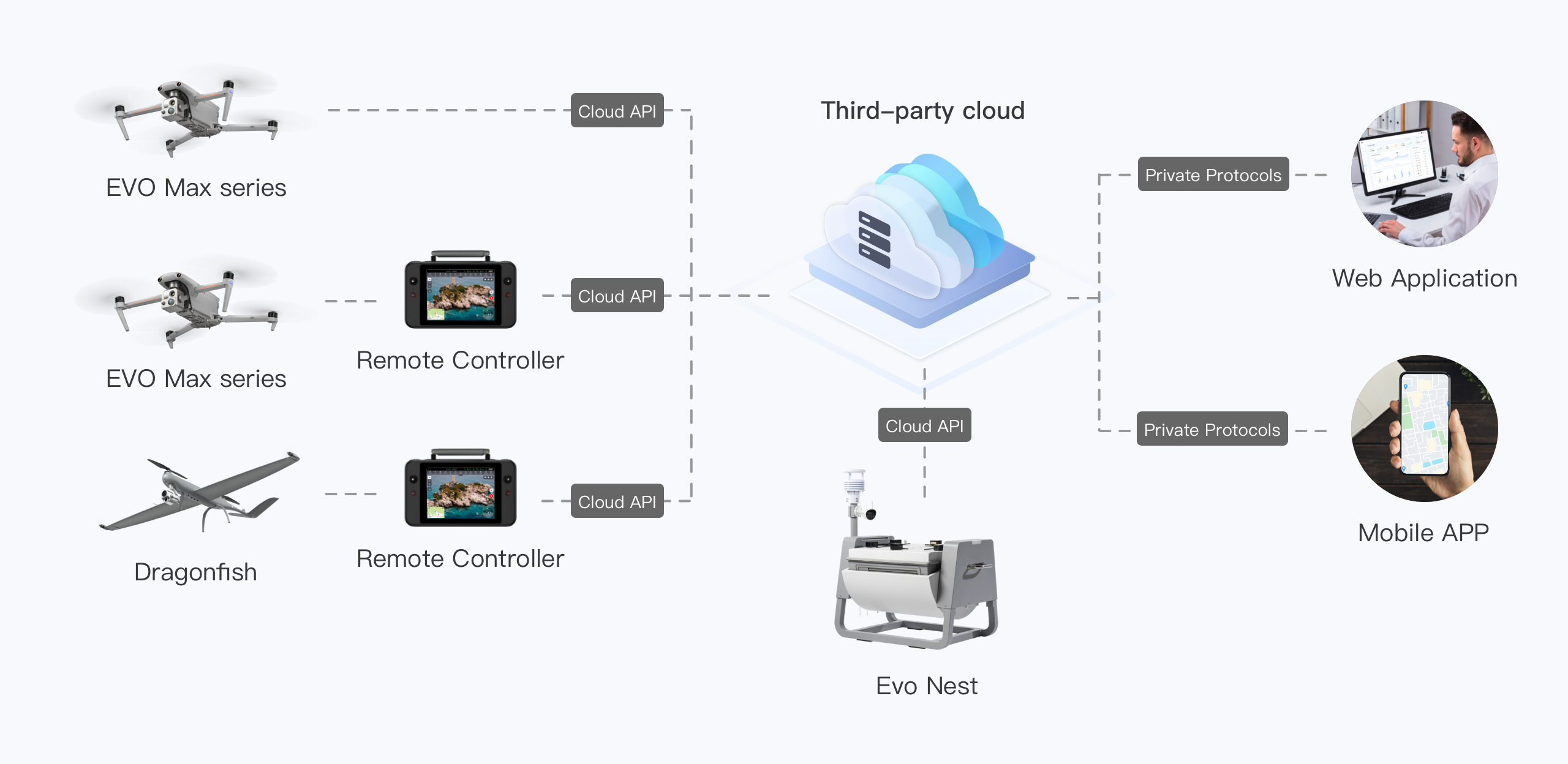 cloud-api-overview
