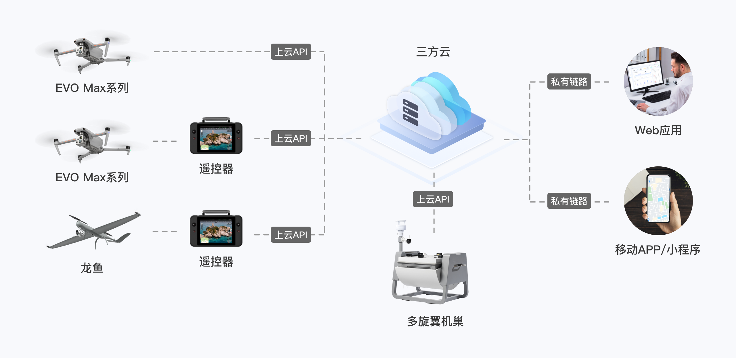 cloud-api-overview